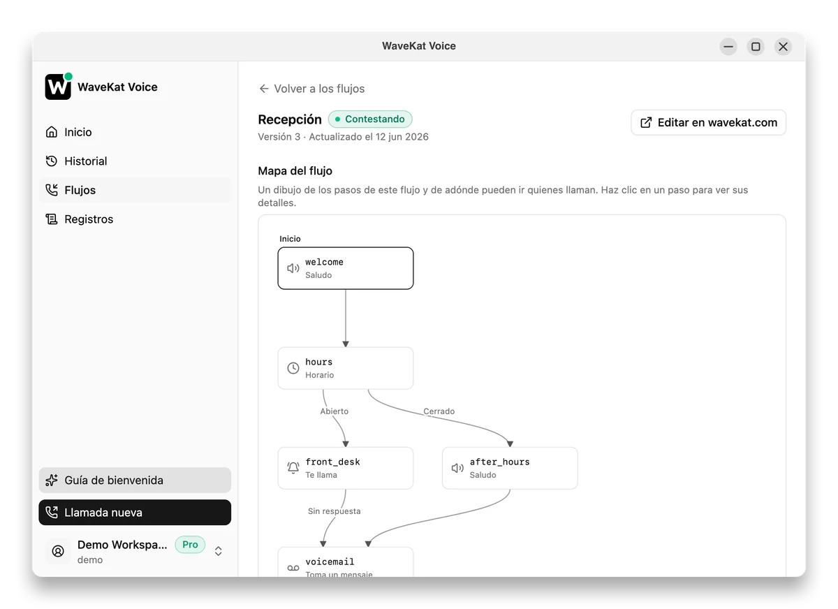 Un flujo de llamada de WaveKat Voice dibujado como un mapa: saludo, comprobación del horario, suena su equipo y buzón de voz