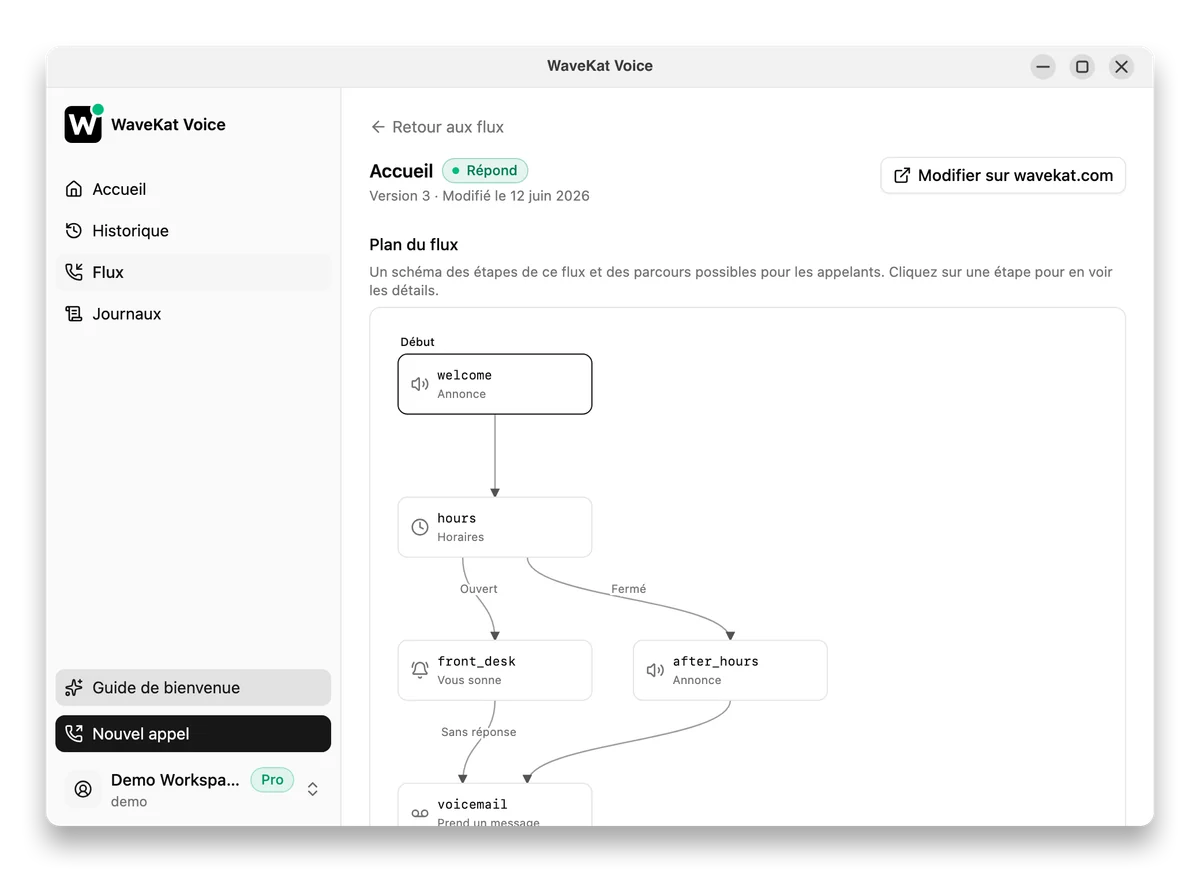 Un flux d’appel WaveKat Voice dessiné comme une carte : accueil, vérification des horaires, sonnerie à votre poste et messagerie
