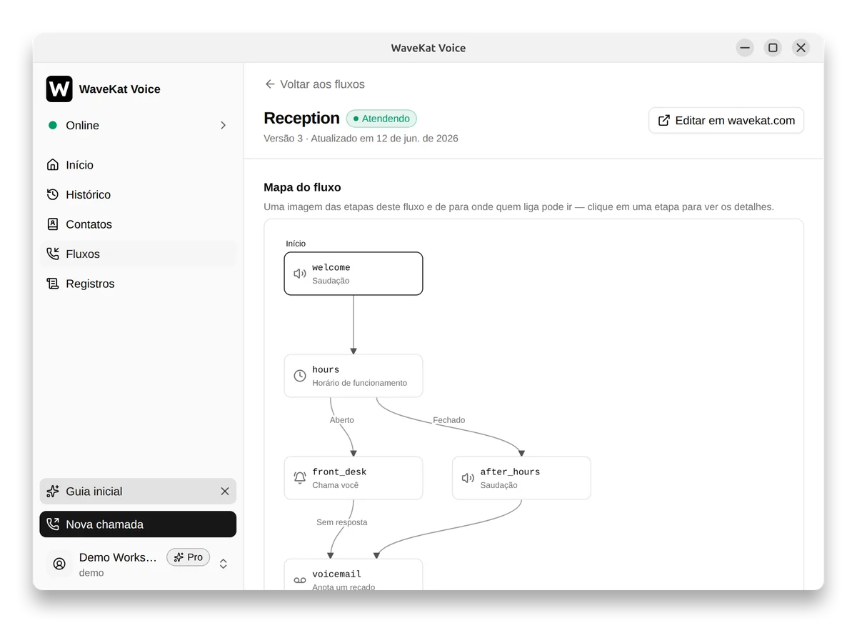 Um fluxo de chamada do WaveKat Voice desenhado como um mapa: saudação, verificação do horário comercial, tocar na sua mesa e recado