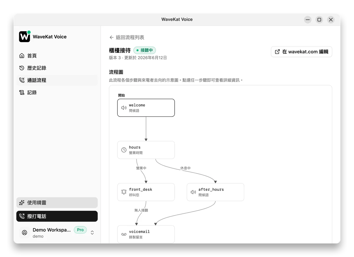 WaveKat Voice 裡的通話流程圖——問候語、營業時間判斷、響你的桌面，最後是留言